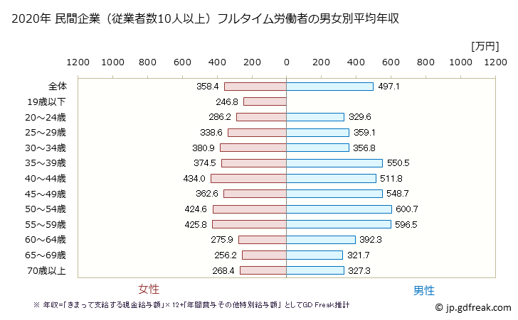 グラフ 年次 岐阜県の平均年収 (卸売業の常雇フルタイム) 民間企業（従業者数10人以上）フルタイム労働者の男女別平均年収