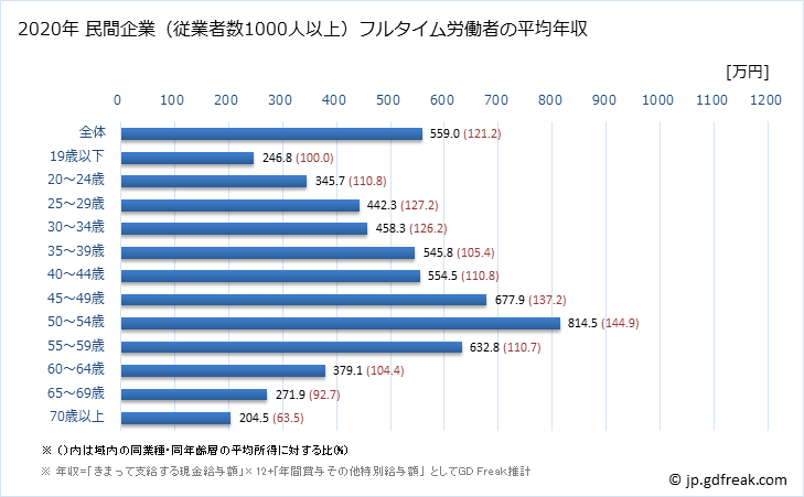 グラフ 年次 岐阜県の平均年収 (卸売業の常雇フルタイム) 民間企業（従業者数1000人以上）フルタイム労働者の平均年収
