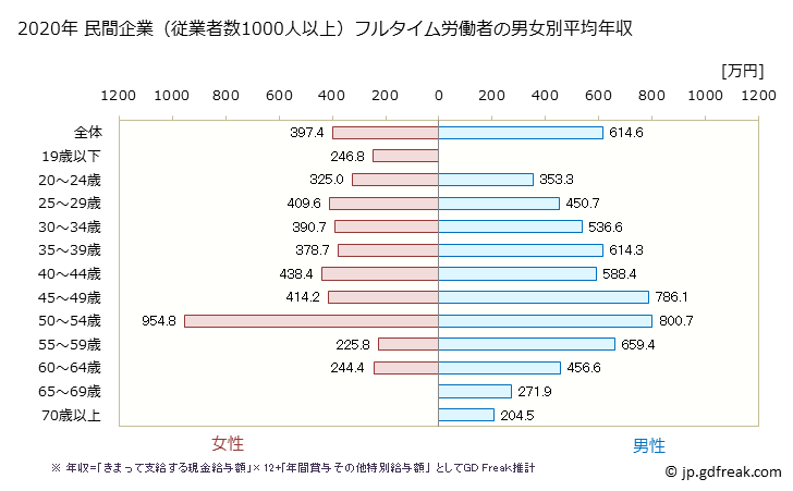 グラフ 年次 岐阜県の平均年収 (卸売業の常雇フルタイム) 民間企業（従業者数1000人以上）フルタイム労働者の男女別平均年収