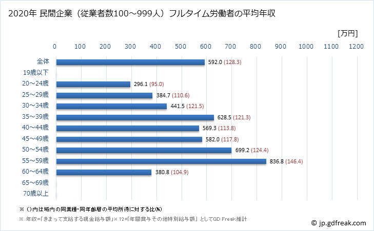 グラフ 年次 岐阜県の平均年収 (卸売業の常雇フルタイム) 民間企業（従業者数100～999人）フルタイム労働者の平均年収