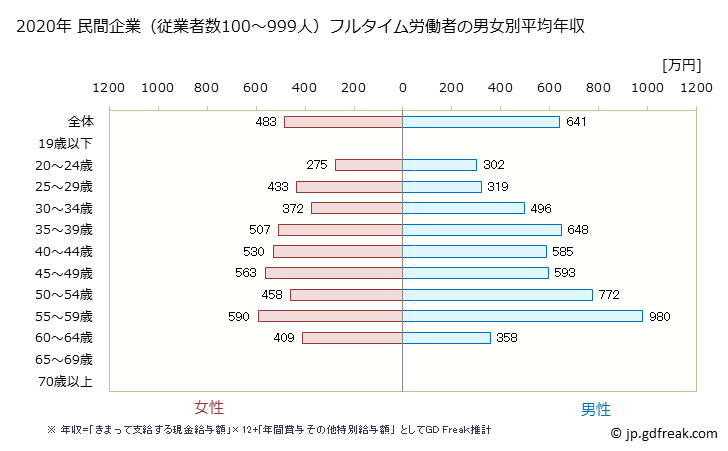 グラフ 年次 岐阜県の平均年収 (卸売業の常雇フルタイム) 民間企業（従業者数100～999人）フルタイム労働者の男女別平均年収