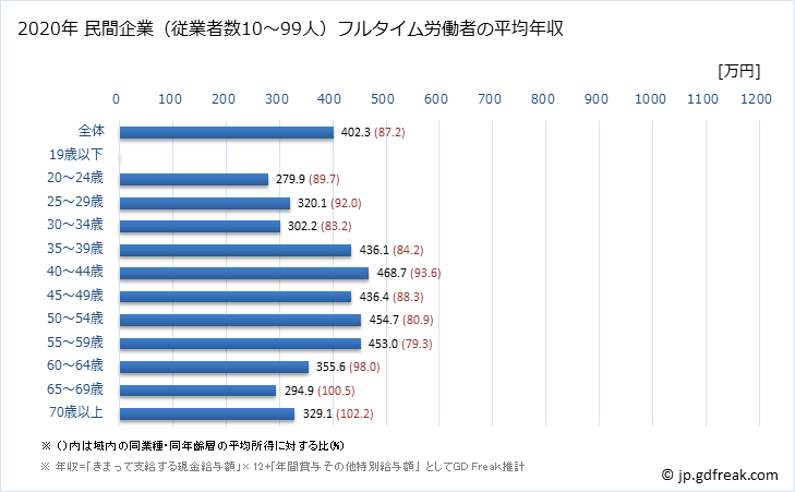 グラフ 年次 岐阜県の平均年収 (卸売業の常雇フルタイム) 民間企業（従業者数10～99人）フルタイム労働者の平均年収