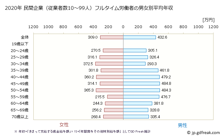 グラフ 年次 岐阜県の平均年収 (卸売業の常雇フルタイム) 民間企業（従業者数10～99人）フルタイム労働者の男女別平均年収