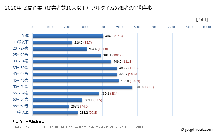 グラフ 年次 岐阜県の平均年収 (小売業の常雇フルタイム) 民間企業（従業者数10人以上）フルタイム労働者の平均年収
