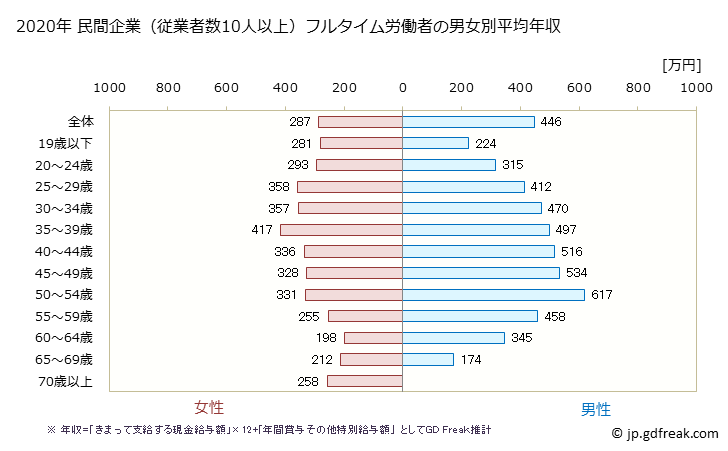グラフ 年次 岐阜県の平均年収 (小売業の常雇フルタイム) 民間企業（従業者数10人以上）フルタイム労働者の男女別平均年収