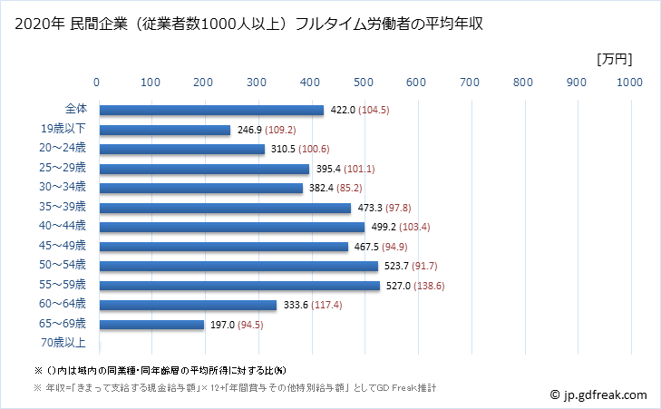 グラフ 年次 岐阜県の平均年収 (小売業の常雇フルタイム) 民間企業（従業者数1000人以上）フルタイム労働者の平均年収