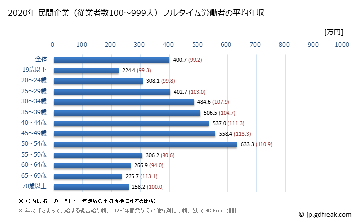 グラフ 年次 岐阜県の平均年収 (小売業の常雇フルタイム) 民間企業（従業者数100～999人）フルタイム労働者の平均年収