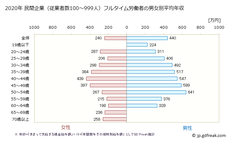 グラフ 年次 岐阜県の平均年収 (小売業の常雇フルタイム) 民間企業（従業者数100～999人）フルタイム労働者の男女別平均年収