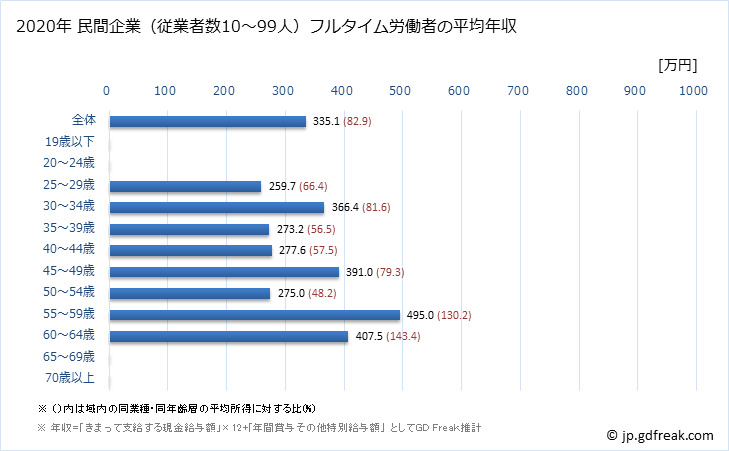 グラフ 年次 岐阜県の平均年収 (小売業の常雇フルタイム) 民間企業（従業者数10～99人）フルタイム労働者の平均年収