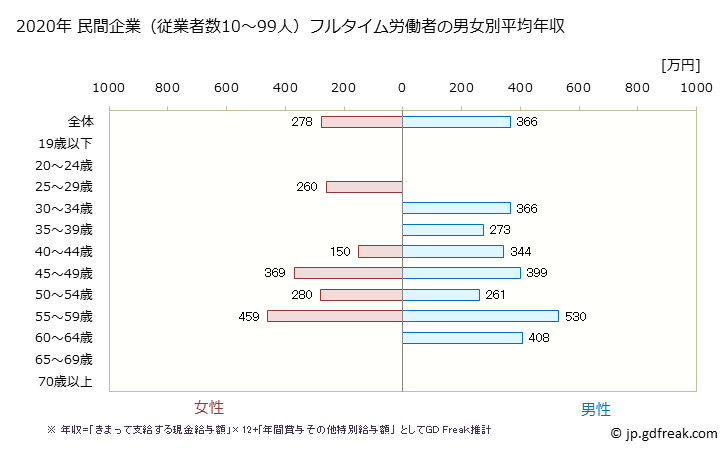 グラフ 年次 岐阜県の平均年収 (小売業の常雇フルタイム) 民間企業（従業者数10～99人）フルタイム労働者の男女別平均年収