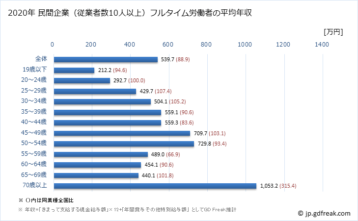 グラフ 年次 岐阜県の平均年収 (金融業・保険業の常雇フルタイム) 民間企業（従業者数10人以上）フルタイム労働者の平均年収