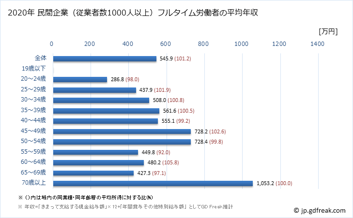 グラフ 年次 岐阜県の平均年収 (金融業・保険業の常雇フルタイム) 民間企業（従業者数1000人以上）フルタイム労働者の平均年収