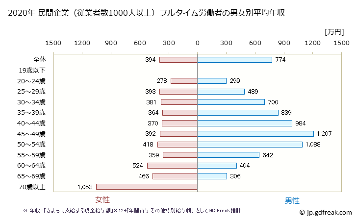 グラフ 年次 岐阜県の平均年収 (金融業・保険業の常雇フルタイム) 民間企業（従業者数1000人以上）フルタイム労働者の男女別平均年収