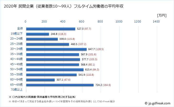 グラフ 年次 岐阜県の平均年収 (金融業・保険業の常雇フルタイム) 民間企業（従業者数10～99人）フルタイム労働者の平均年収