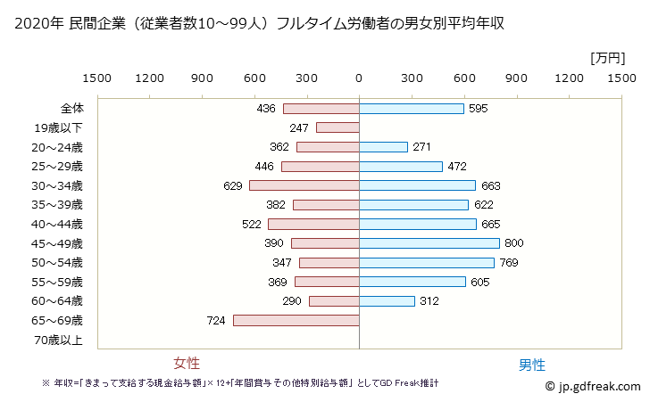 グラフ 年次 岐阜県の平均年収 (金融業・保険業の常雇フルタイム) 民間企業（従業者数10～99人）フルタイム労働者の男女別平均年収