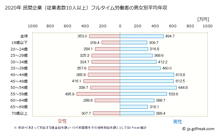 グラフ 年次 岐阜県の平均年収 (不動産業・物品賃貸業の常雇フルタイム) 民間企業（従業者数10人以上）フルタイム労働者の男女別平均年収