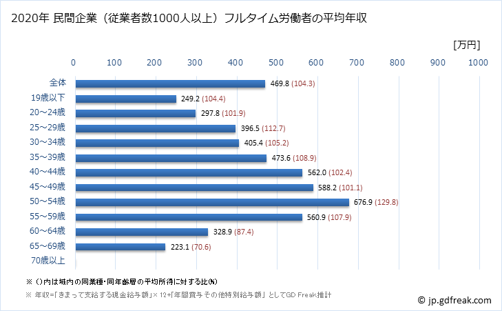 グラフ 年次 岐阜県の平均年収 (不動産業・物品賃貸業の常雇フルタイム) 民間企業（従業者数1000人以上）フルタイム労働者の平均年収