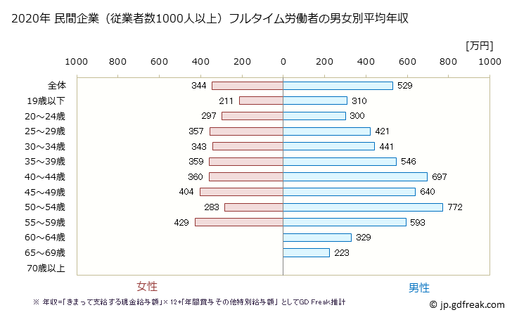 グラフ 年次 岐阜県の平均年収 (不動産業・物品賃貸業の常雇フルタイム) 民間企業（従業者数1000人以上）フルタイム労働者の男女別平均年収