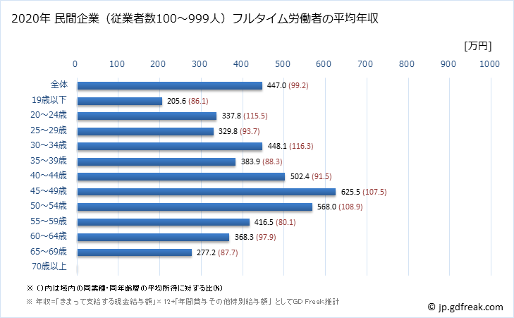 グラフ 年次 岐阜県の平均年収 (不動産業・物品賃貸業の常雇フルタイム) 民間企業（従業者数100～999人）フルタイム労働者の平均年収