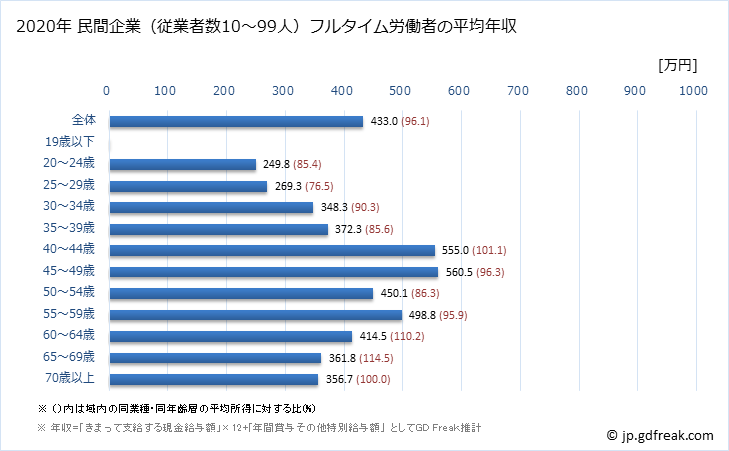 グラフ 年次 岐阜県の平均年収 (不動産業・物品賃貸業の常雇フルタイム) 民間企業（従業者数10～99人）フルタイム労働者の平均年収