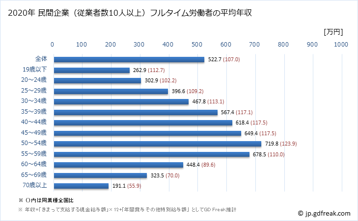 グラフ 年次 岐阜県の平均年収 (学術研究・専門・技術サービス業の常雇フルタイム) 民間企業（従業者数10人以上）フルタイム労働者の平均年収