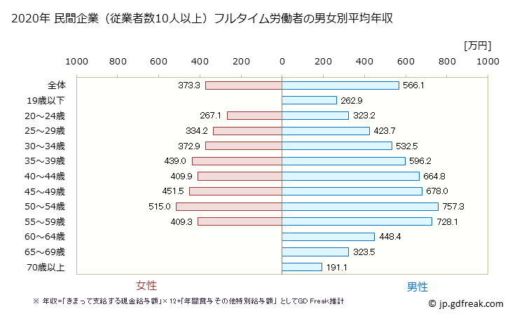 グラフ 年次 岐阜県の平均年収 (学術研究・専門・技術サービス業の常雇フルタイム) 民間企業（従業者数10人以上）フルタイム労働者の男女別平均年収