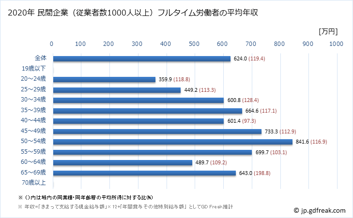 グラフ 年次 岐阜県の平均年収 (学術研究・専門・技術サービス業の常雇フルタイム) 民間企業（従業者数1000人以上）フルタイム労働者の平均年収