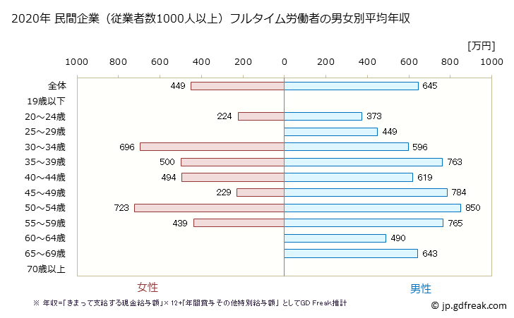 グラフ 年次 岐阜県の平均年収 (学術研究・専門・技術サービス業の常雇フルタイム) 民間企業（従業者数1000人以上）フルタイム労働者の男女別平均年収
