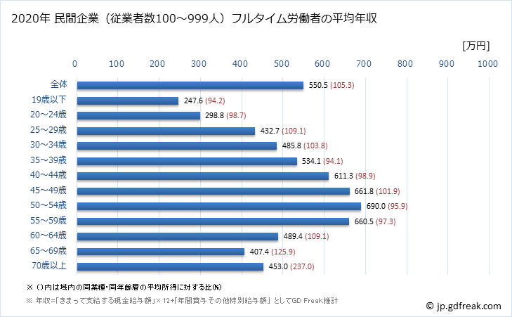 グラフ 年次 岐阜県の平均年収 (学術研究・専門・技術サービス業の常雇フルタイム) 民間企業（従業者数100～999人）フルタイム労働者の平均年収