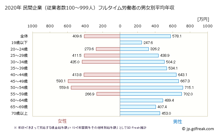 グラフ 年次 岐阜県の平均年収 (学術研究・専門・技術サービス業の常雇フルタイム) 民間企業（従業者数100～999人）フルタイム労働者の男女別平均年収