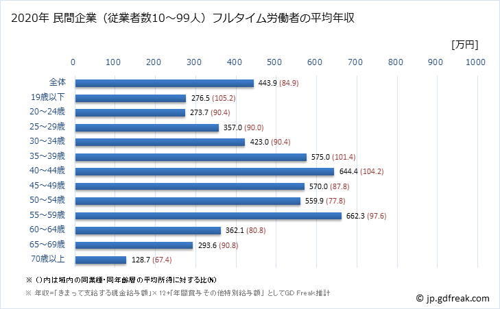 グラフ 年次 岐阜県の平均年収 (学術研究・専門・技術サービス業の常雇フルタイム) 民間企業（従業者数10～99人）フルタイム労働者の平均年収