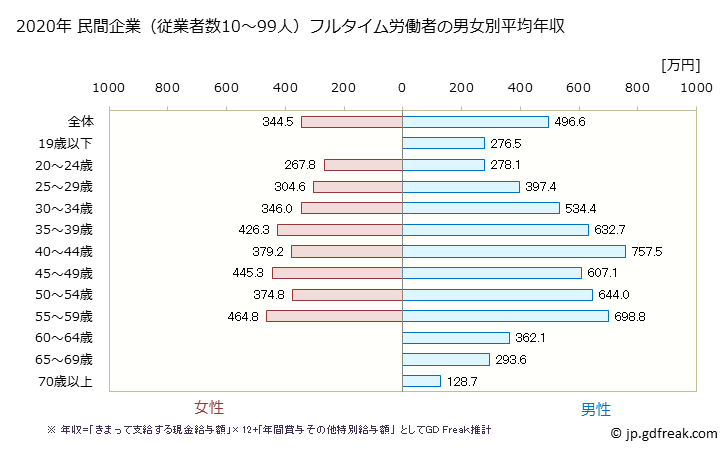 グラフ 年次 岐阜県の平均年収 (学術研究・専門・技術サービス業の常雇フルタイム) 民間企業（従業者数10～99人）フルタイム労働者の男女別平均年収