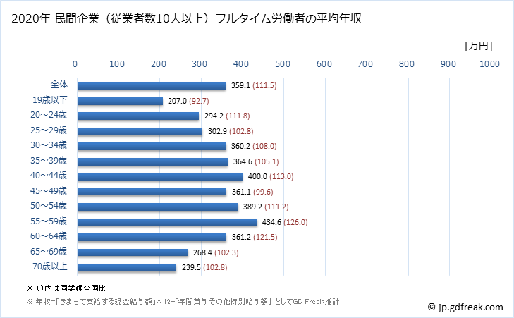 グラフ 年次 岐阜県の平均年収 (宿泊業・飲食サービス業の常雇フルタイム) 民間企業（従業者数10人以上）フルタイム労働者の平均年収