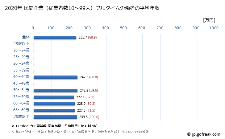 グラフ 年次 岐阜県の平均年収 (宿泊業の常雇フルタイム) 民間企業（従業者数10～99人）フルタイム労働者の平均年収
