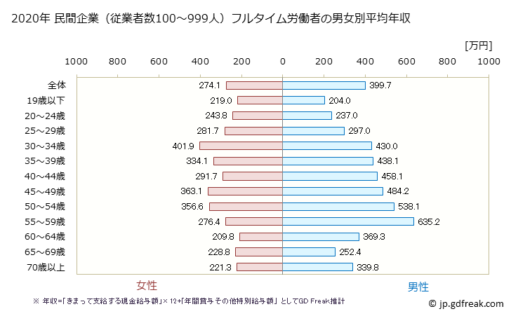 グラフ 年次 岐阜県の平均年収 (生活関連サービス業・娯楽業の常雇フルタイム) 民間企業（従業者数100～999人）フルタイム労働者の男女別平均年収