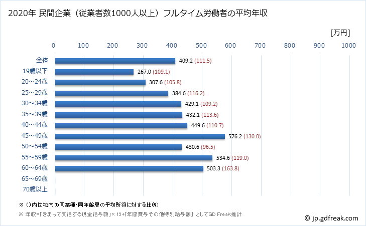 グラフ 年次 岐阜県の平均年収 (娯楽業の常雇フルタイム) 民間企業（従業者数1000人以上）フルタイム労働者の平均年収