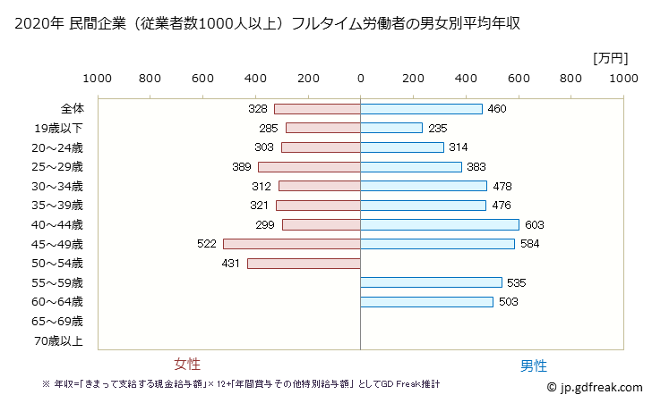 グラフ 年次 岐阜県の平均年収 (娯楽業の常雇フルタイム) 民間企業（従業者数1000人以上）フルタイム労働者の男女別平均年収