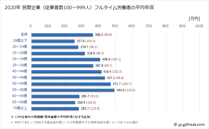 グラフ 年次 岐阜県の平均年収 (娯楽業の常雇フルタイム) 民間企業（従業者数100～999人）フルタイム労働者の平均年収