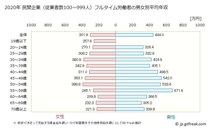 グラフ 年次 岐阜県の平均年収 (娯楽業の常雇フルタイム) 民間企業（従業者数100～999人）フルタイム労働者の男女別平均年収
