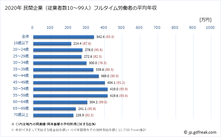 グラフ 年次 岐阜県の平均年収 (娯楽業の常雇フルタイム) 民間企業（従業者数10～99人）フルタイム労働者の平均年収
