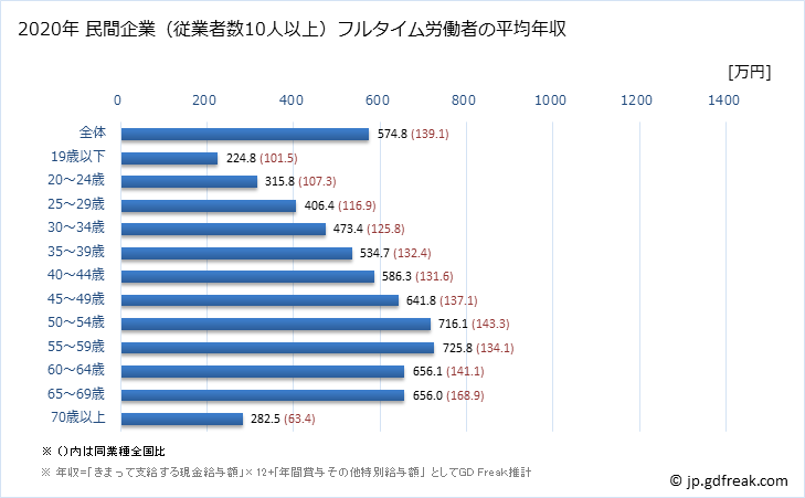 グラフ 年次 岐阜県の平均年収 (教育・学習支援業の常雇フルタイム) 民間企業（従業者数10人以上）フルタイム労働者の平均年収