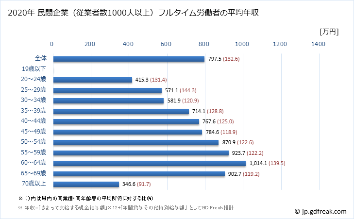 グラフ 年次 岐阜県の平均年収 (学校教育の常雇フルタイム) 民間企業（従業者数1000人以上）フルタイム労働者の平均年収