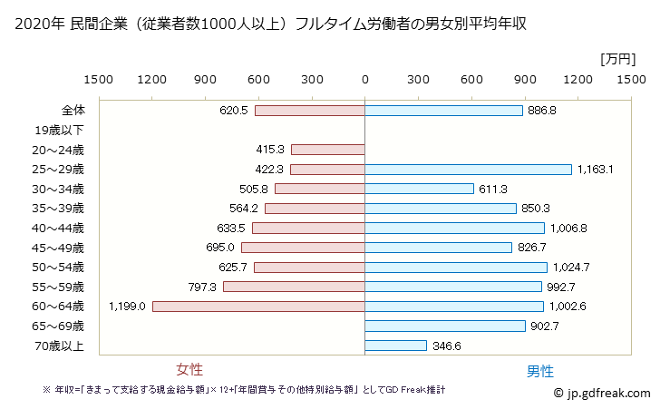 グラフ 年次 岐阜県の平均年収 (学校教育の常雇フルタイム) 民間企業（従業者数1000人以上）フルタイム労働者の男女別平均年収