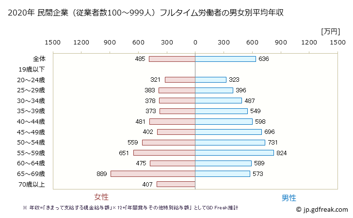 グラフ 年次 岐阜県の平均年収 (学校教育の常雇フルタイム) 民間企業（従業者数100～999人）フルタイム労働者の男女別平均年収