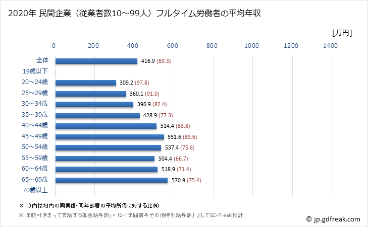 グラフ 年次 岐阜県の平均年収 (学校教育の常雇フルタイム) 民間企業（従業者数10～99人）フルタイム労働者の平均年収