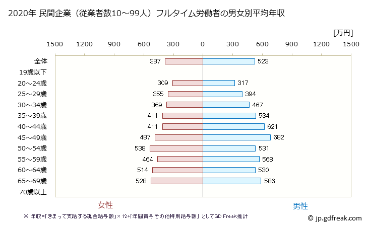グラフ 年次 岐阜県の平均年収 (学校教育の常雇フルタイム) 民間企業（従業者数10～99人）フルタイム労働者の男女別平均年収