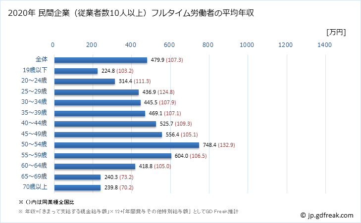 グラフ 年次 岐阜県の平均年収 (その他の教育・学習支援業の常雇フルタイム) 民間企業（従業者数10人以上）フルタイム労働者の平均年収