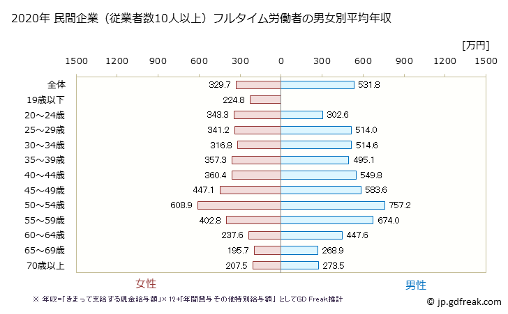 グラフ 年次 岐阜県の平均年収 (その他の教育・学習支援業の常雇フルタイム) 民間企業（従業者数10人以上）フルタイム労働者の男女別平均年収