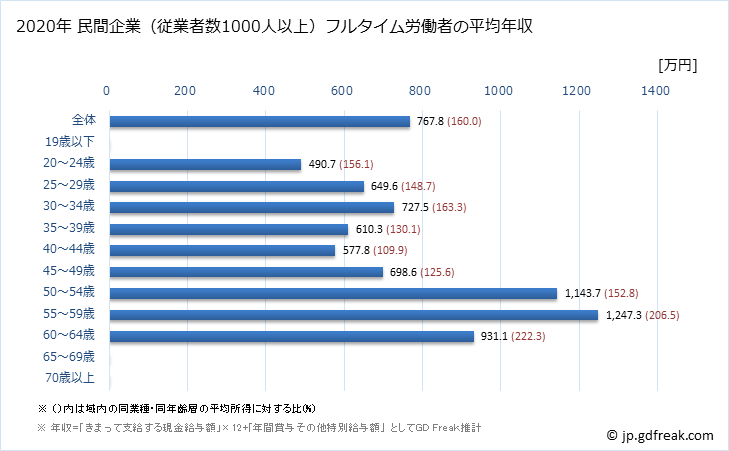 グラフ 年次 岐阜県の平均年収 (その他の教育・学習支援業の常雇フルタイム) 民間企業（従業者数1000人以上）フルタイム労働者の平均年収