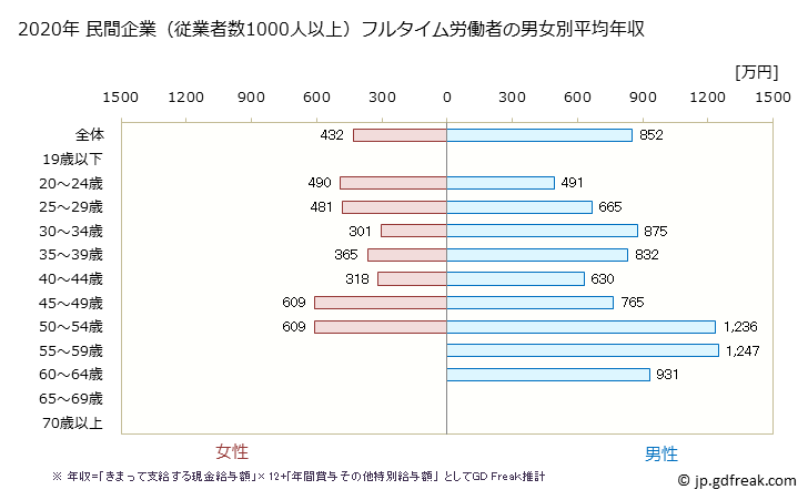 グラフ 年次 岐阜県の平均年収 (その他の教育・学習支援業の常雇フルタイム) 民間企業（従業者数1000人以上）フルタイム労働者の男女別平均年収